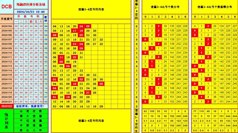 双色球第2024122期海融看图说号之双色遗漏分析(资深达人)