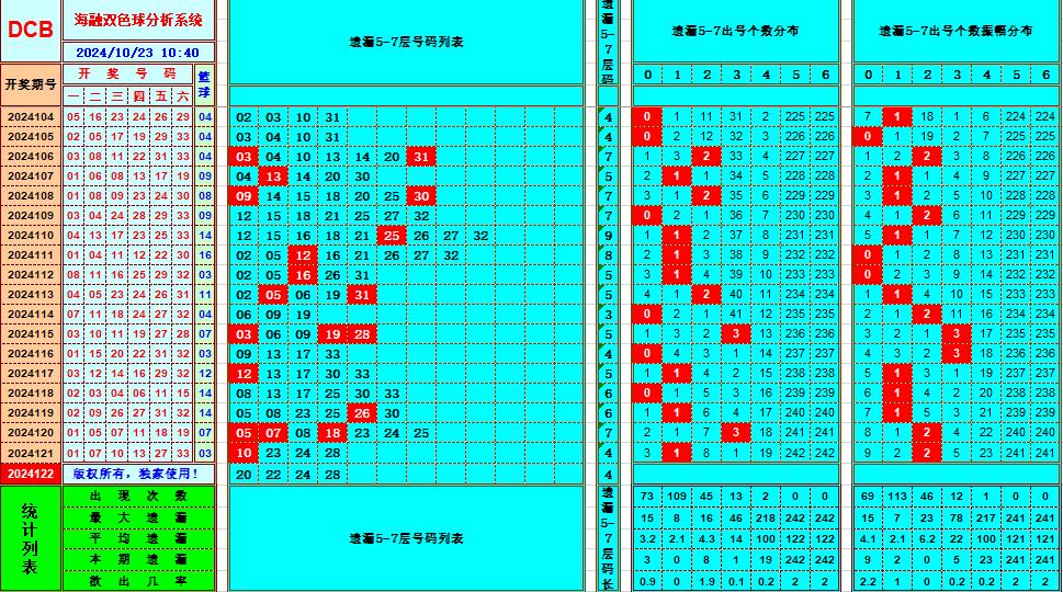 双色球第2024122期海融看图说号之双色遗漏分析(资深达人)