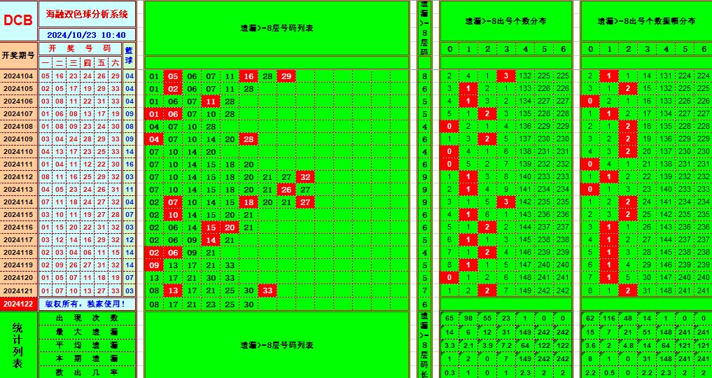 双色球第2024122期海融看图说号之双色遗漏分析(资深达人)