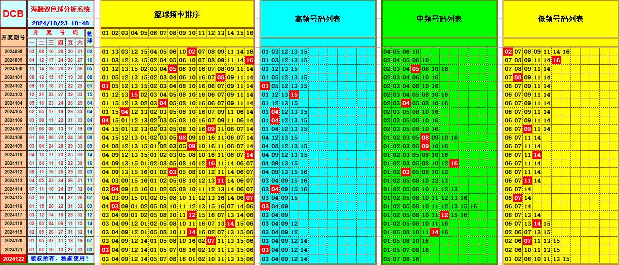 双色球第2024122期海融看图说号之双色遗漏分析(资深达人)