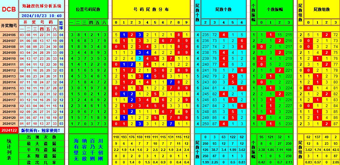 双色球第2024122期海融看图说号之双色遗漏分析(资深达人)