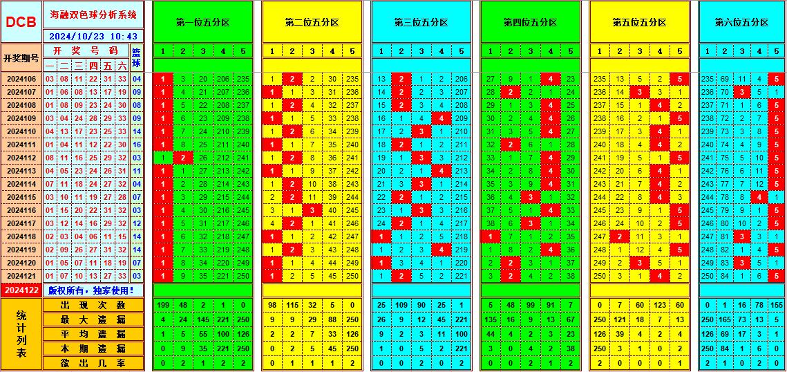 双色球第2024122期海融看图说号之双色遗漏分析(资深达人)