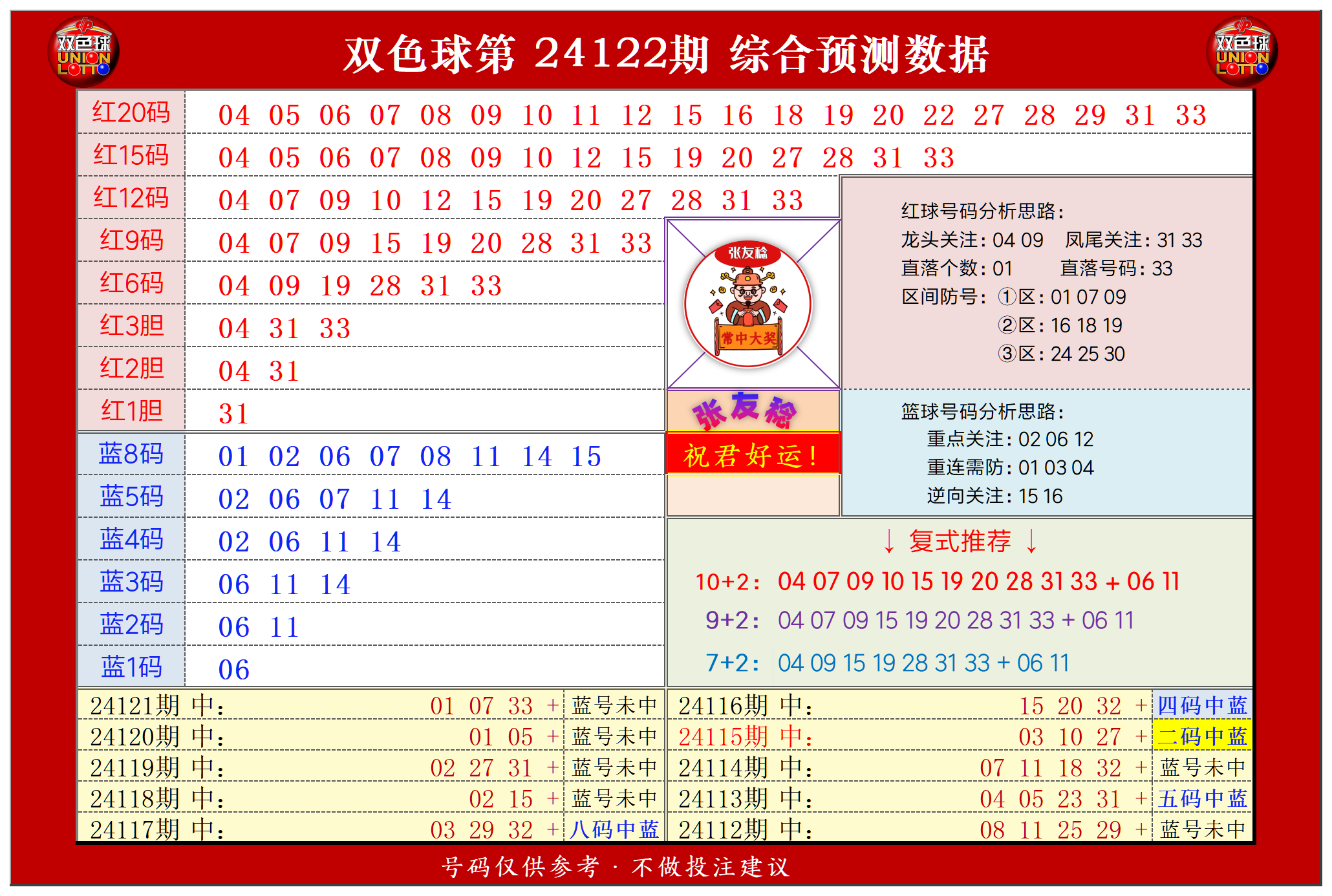 双色球第2024122期张友稔20码围红+8码围蓝+复式+单注+胆码综合推荐