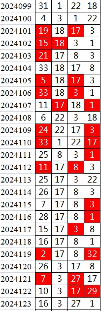 双色球第2024123期qbdu综合分析定位杀号+图表推荐