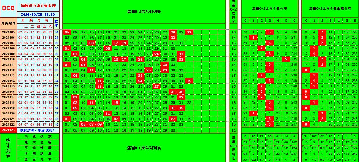 双色球第2024123期海融看图说号之双色遗漏分析(资深达人)