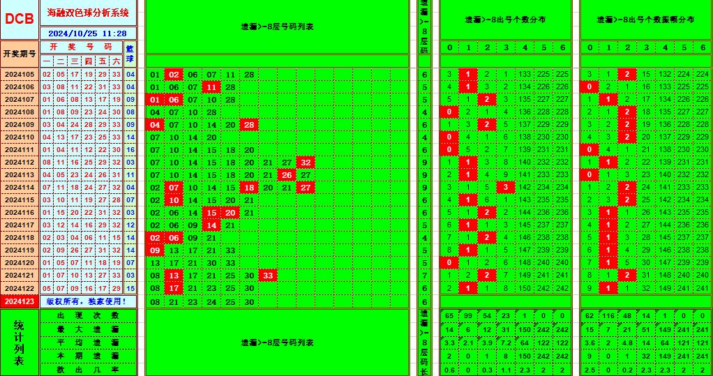 双色球第2024123期海融看图说号之双色遗漏分析(资深达人)