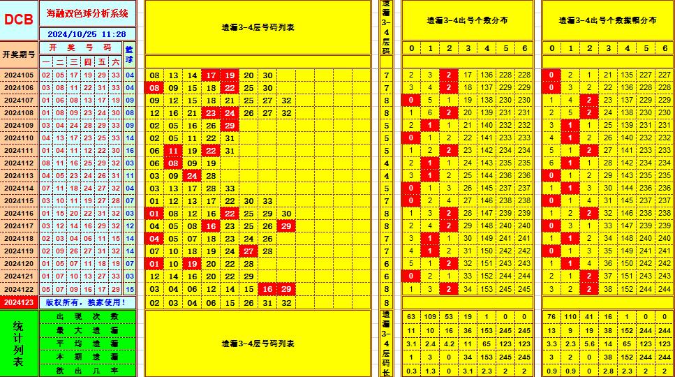 双色球第2024123期海融看图说号之双色遗漏分析(资深达人)