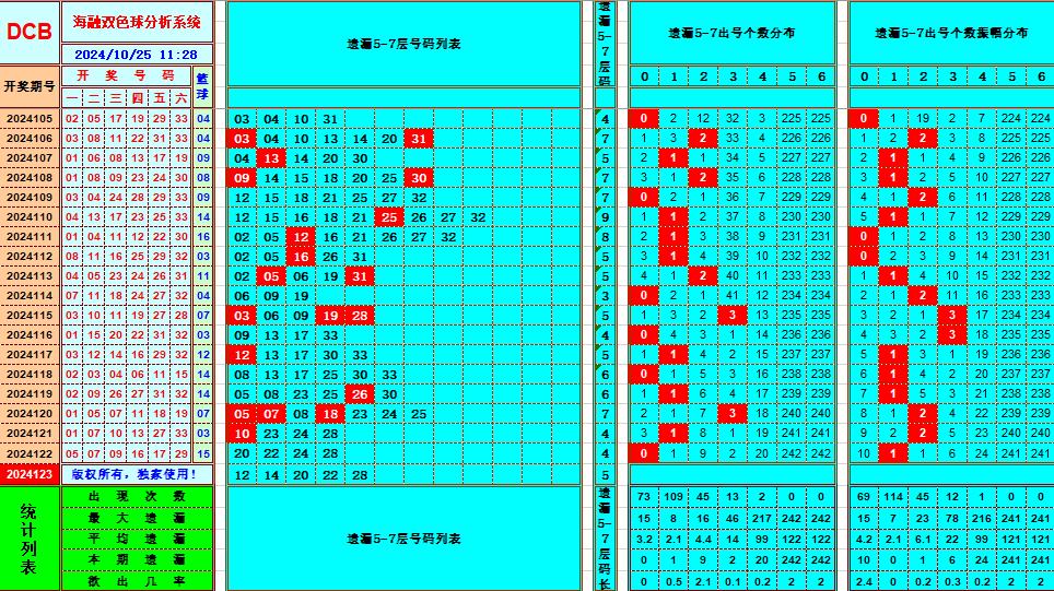 双色球第2024123期海融看图说号之双色遗漏分析(资深达人)