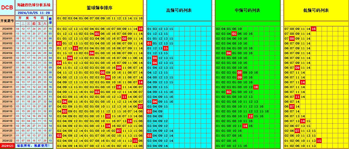 双色球第2024123期海融看图说号之双色遗漏分析(资深达人)