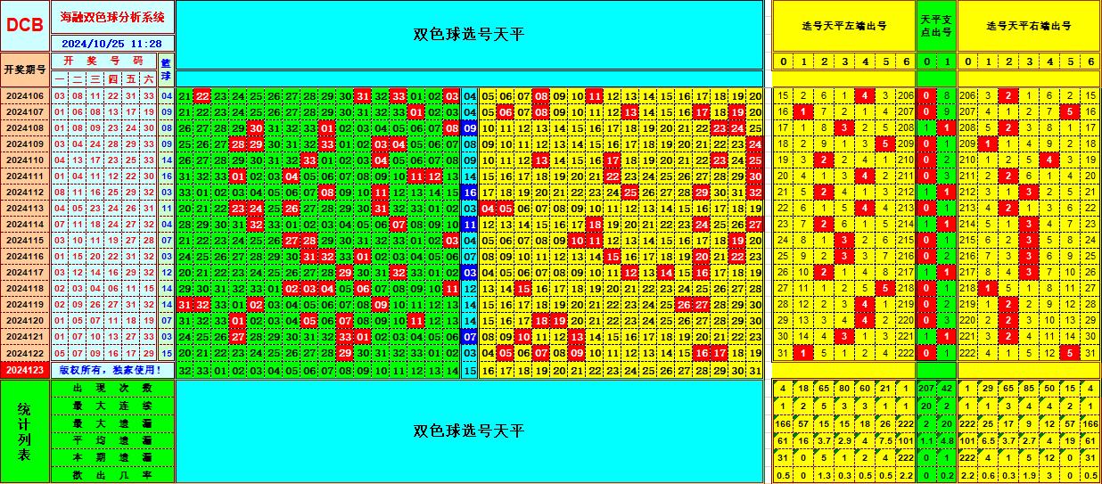 双色球第2024123期海融看图说号之双色遗漏分析(资深达人)