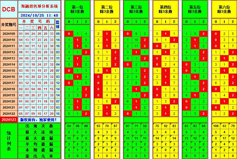 双色球第2024123期海融看图说号之双色遗漏分析(资深达人)