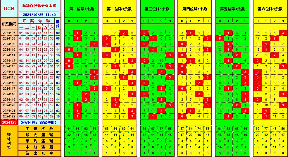 双色球第2024123期海融看图说号之双色遗漏分析(资深达人)