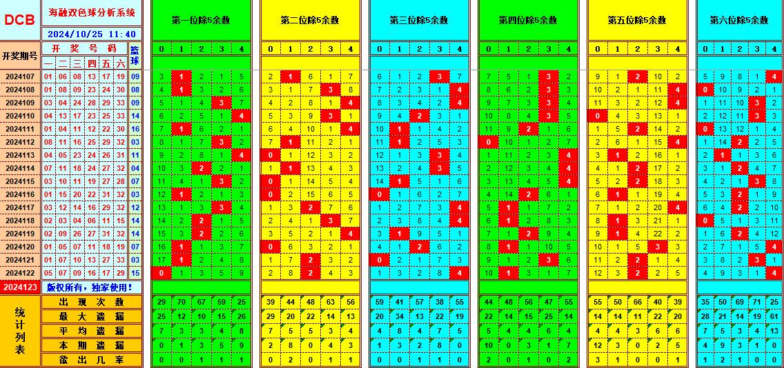 双色球第2024123期海融看图说号之双色遗漏分析(资深达人)