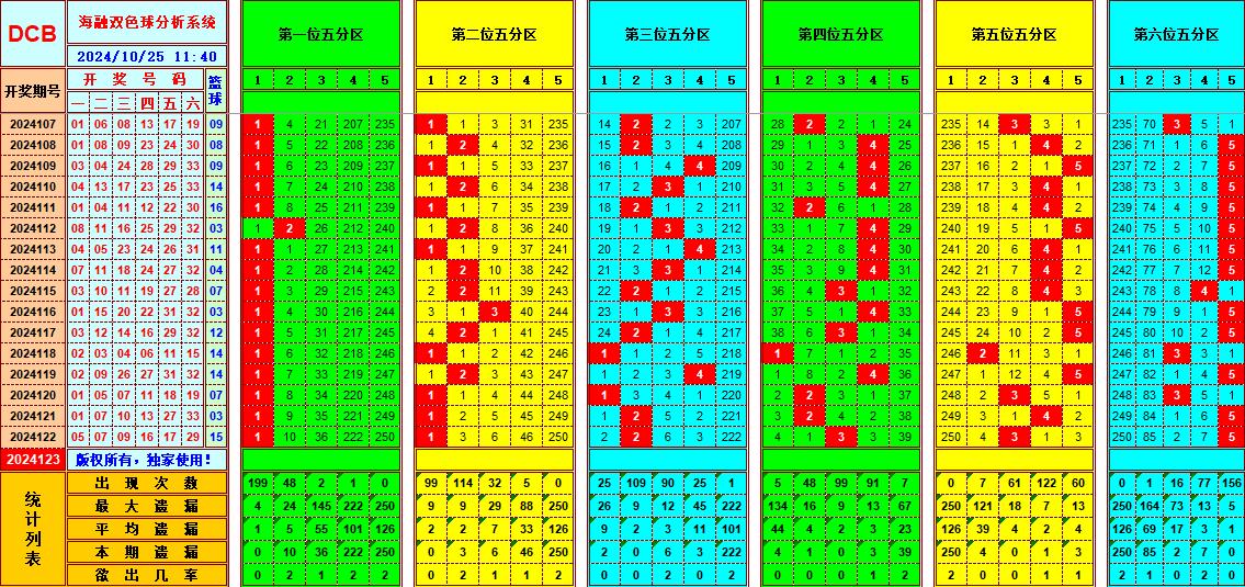 双色球第2024123期海融看图说号之双色遗漏分析(资深达人)