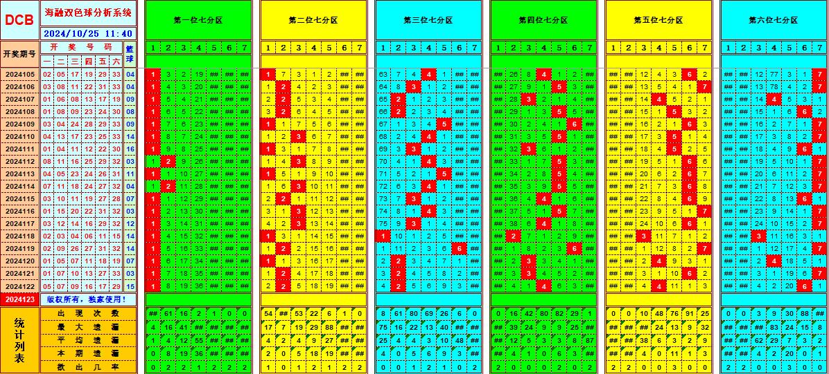 双色球第2024123期海融看图说号之双色遗漏分析(资深达人)