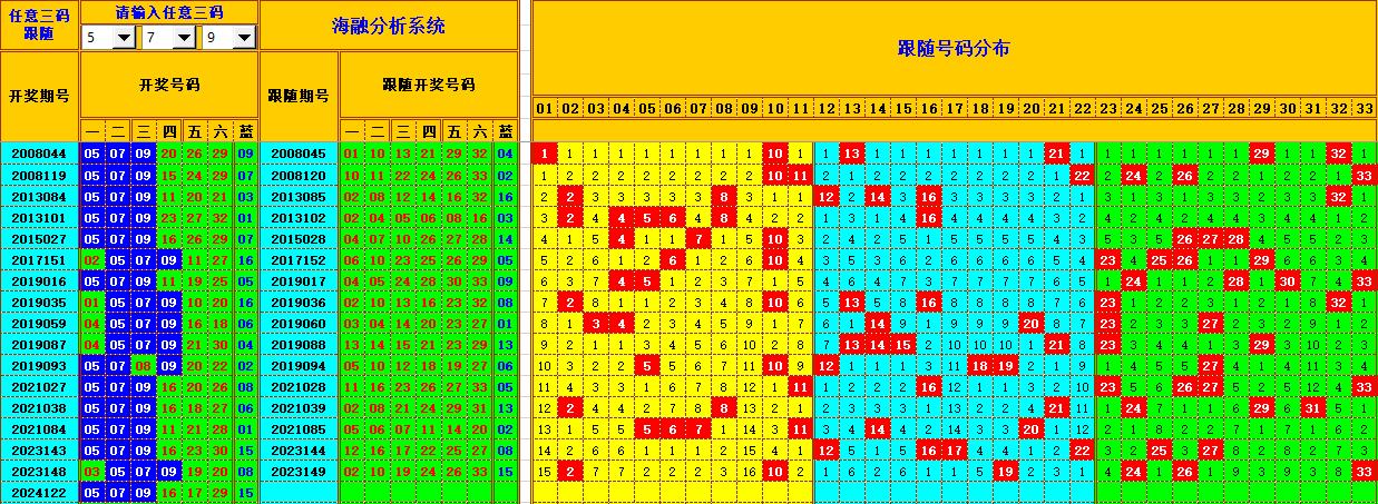 双色球第2024123期海融看图说号之双色遗漏分析(资深达人)