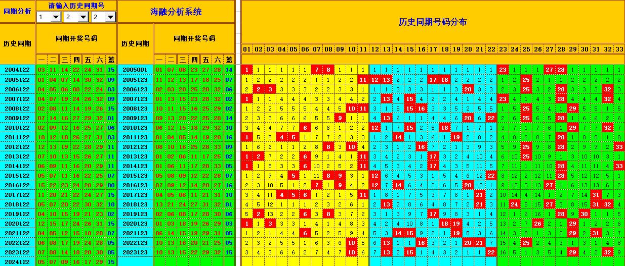 双色球第2024123期海融看图说号之双色遗漏分析(资深达人)