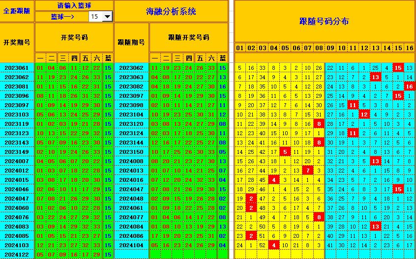 双色球第2024123期海融看图说号之双色遗漏分析(资深达人)