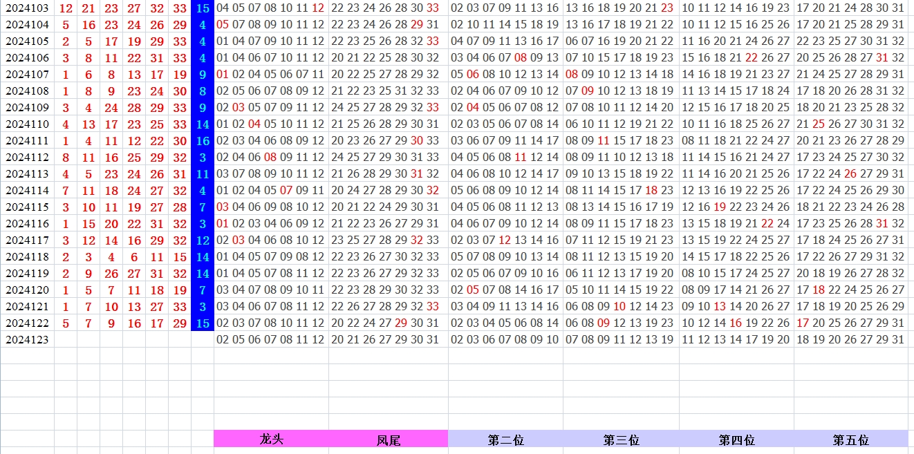 双色球第2024123期qbdu综合分析定位杀号+图表推荐