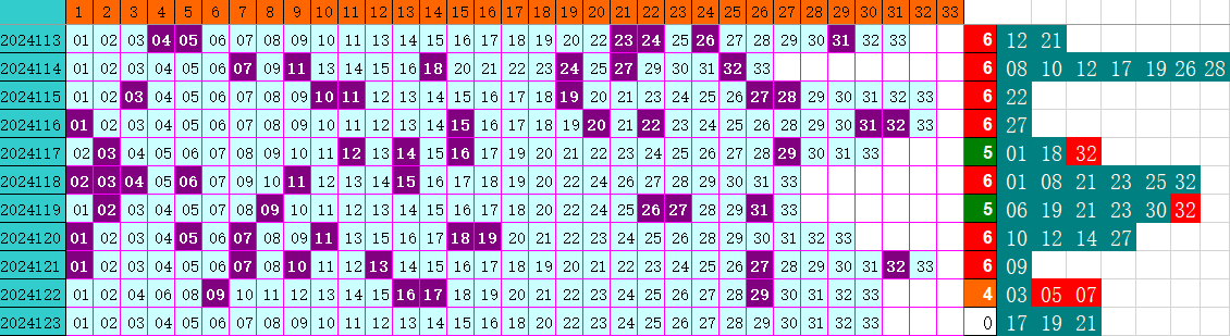 双色球第2024123期4两搏千金定位遗漏分析推荐（4两出品必属精品）