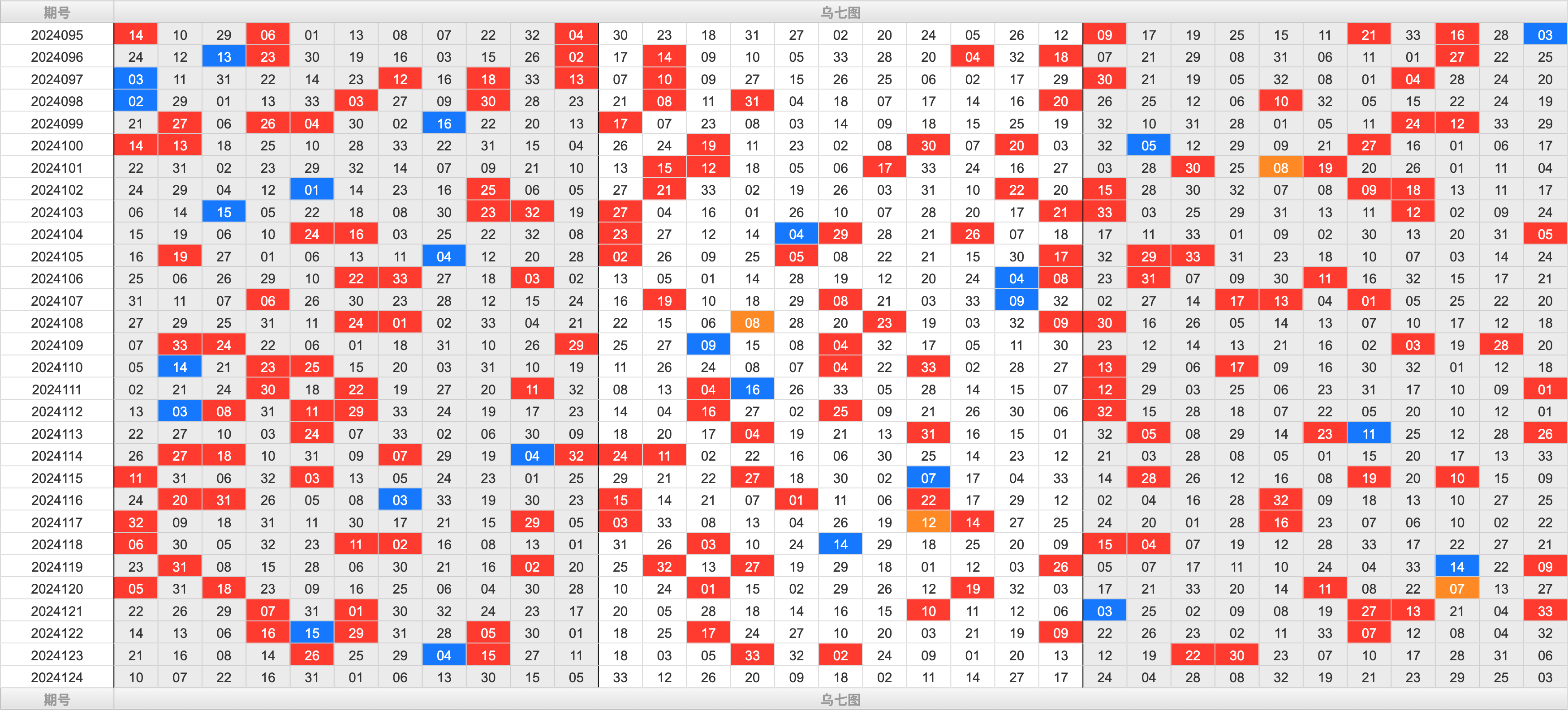 双色球第2024124期大玩家红蓝频率图表分析推荐（内有乾坤）