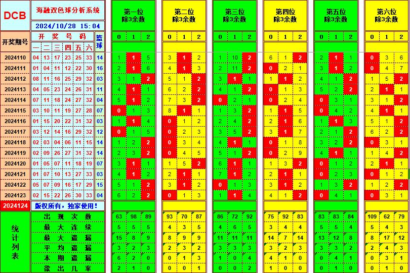 双色球第2024124期海融看图说号之双色遗漏分析(资深达人)