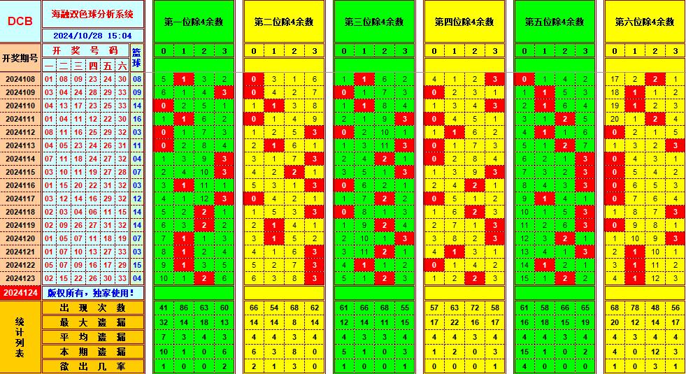 双色球第2024124期海融看图说号之双色遗漏分析(资深达人)