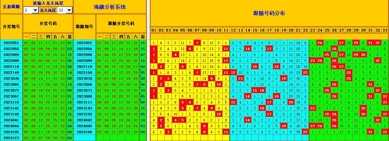 双色球第2024124期海融看图说号之双色遗漏分析(资深达人)