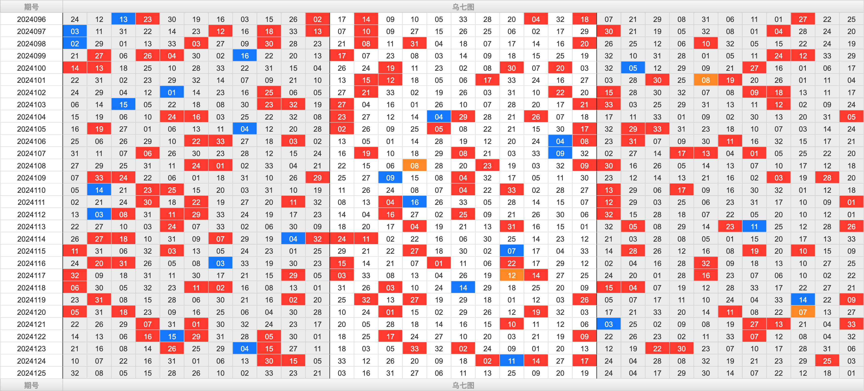 双色球第2024125期大玩家红蓝频率图表分析推荐（内有乾坤）