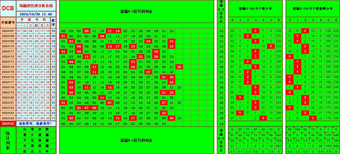 双色球第2024125期海融看图说号之双色遗漏分析(资深达人)