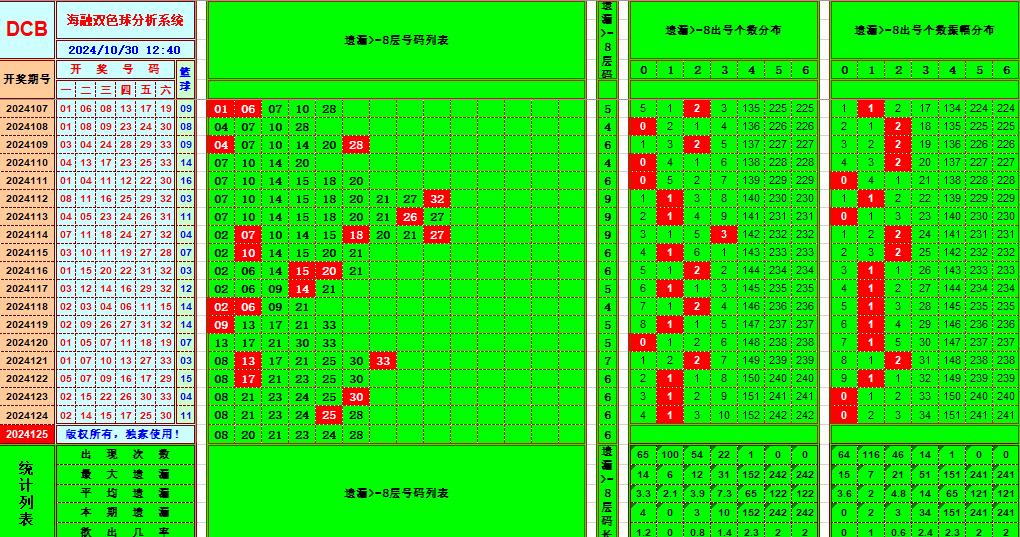 双色球第2024125期海融看图说号之双色遗漏分析(资深达人)