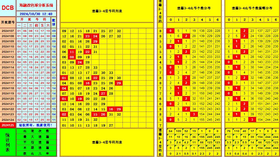 双色球第2024125期海融看图说号之双色遗漏分析(资深达人)