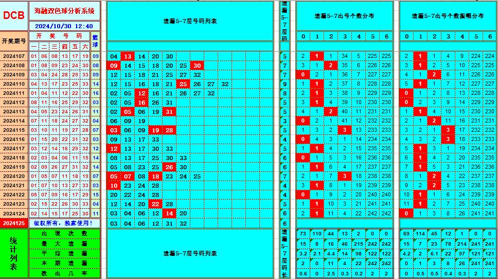 双色球第2024125期海融看图说号之双色遗漏分析(资深达人)