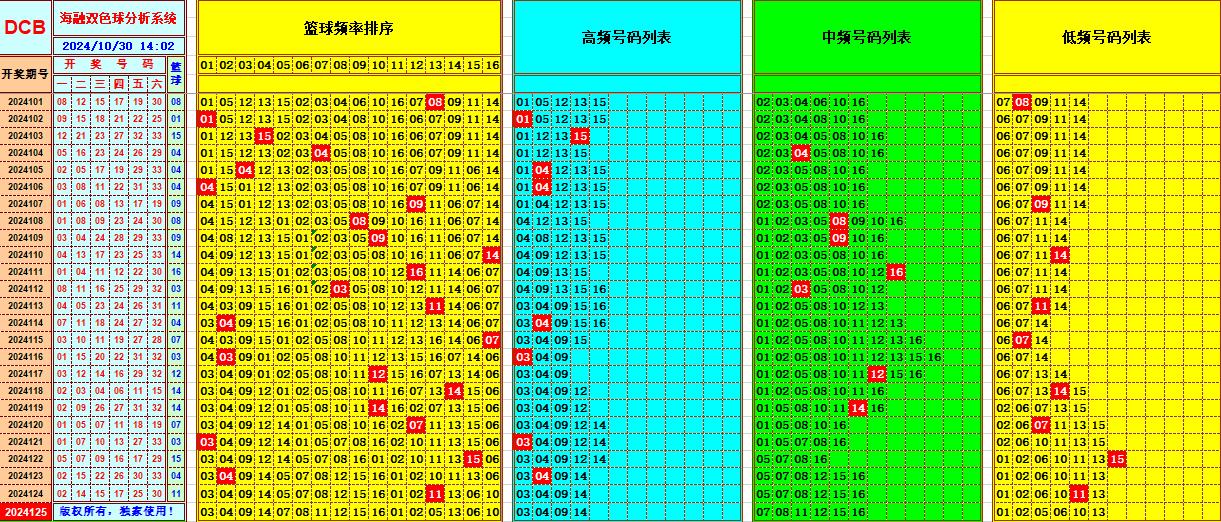 双色球第2024125期海融看图说号之双色遗漏分析(资深达人)