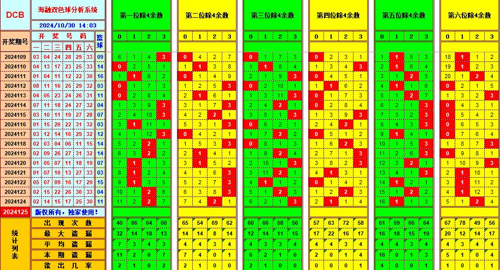 双色球第2024125期海融看图说号之双色遗漏分析(资深达人)