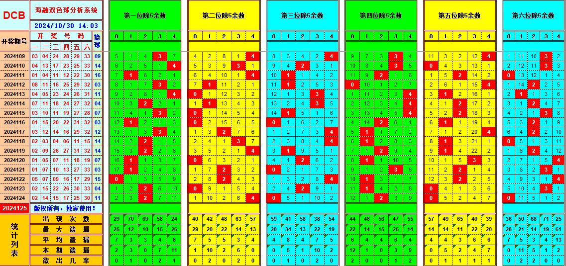 双色球第2024125期海融看图说号之双色遗漏分析(资深达人)