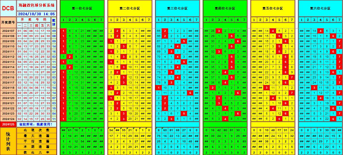 双色球第2024125期海融看图说号之双色遗漏分析(资深达人)