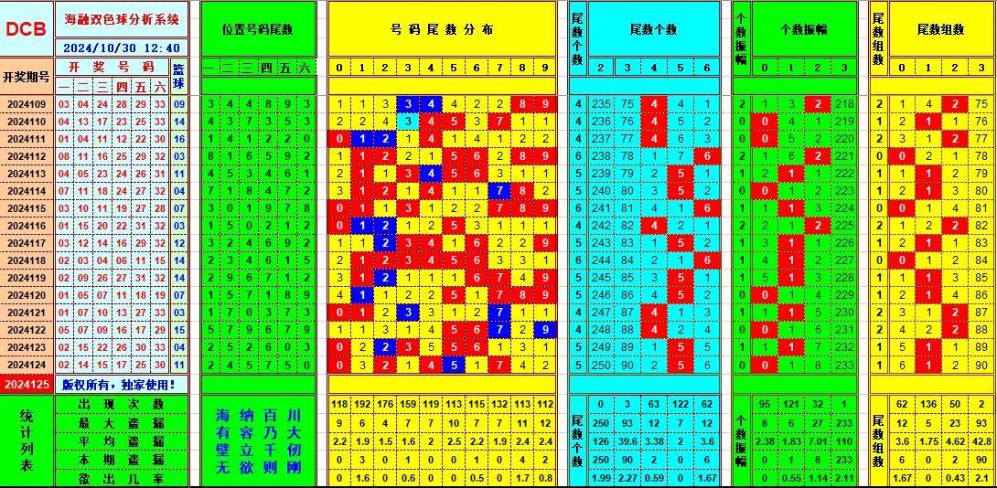 双色球第2024125期海融看图说号之双色遗漏分析(资深达人)