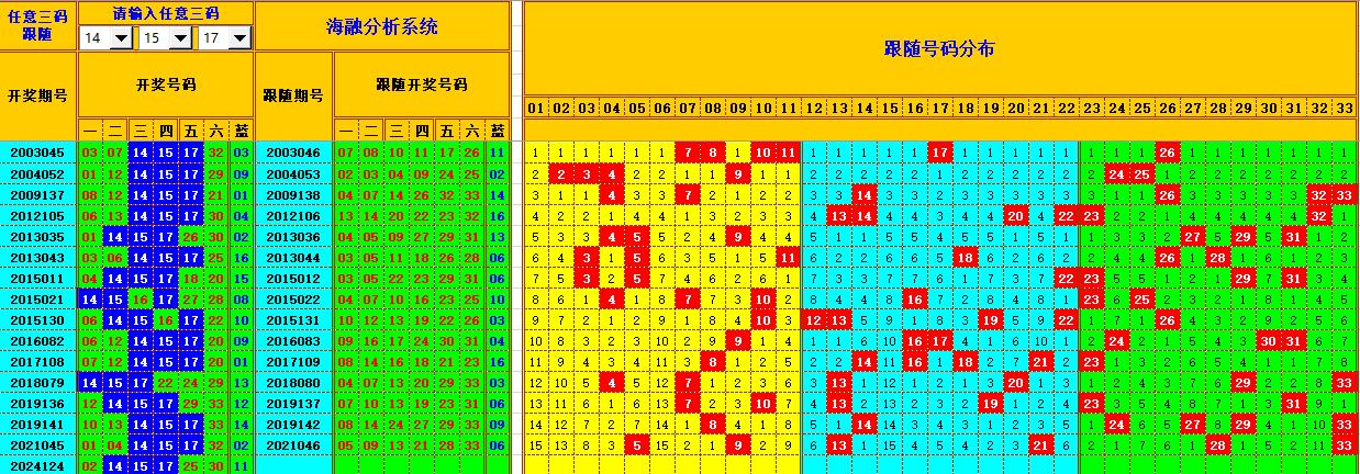 双色球第2024125期海融看图说号之双色遗漏分析(资深达人)