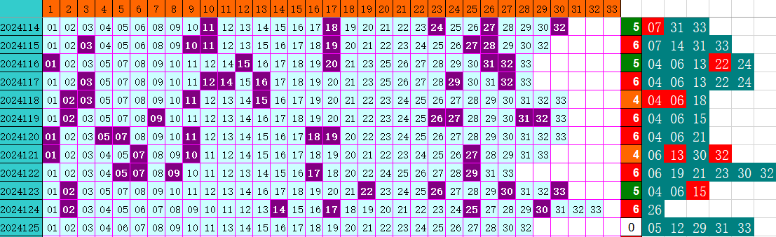 双色球第2024125期4两搏千金定位遗漏分析推荐（4两出品必属精品）