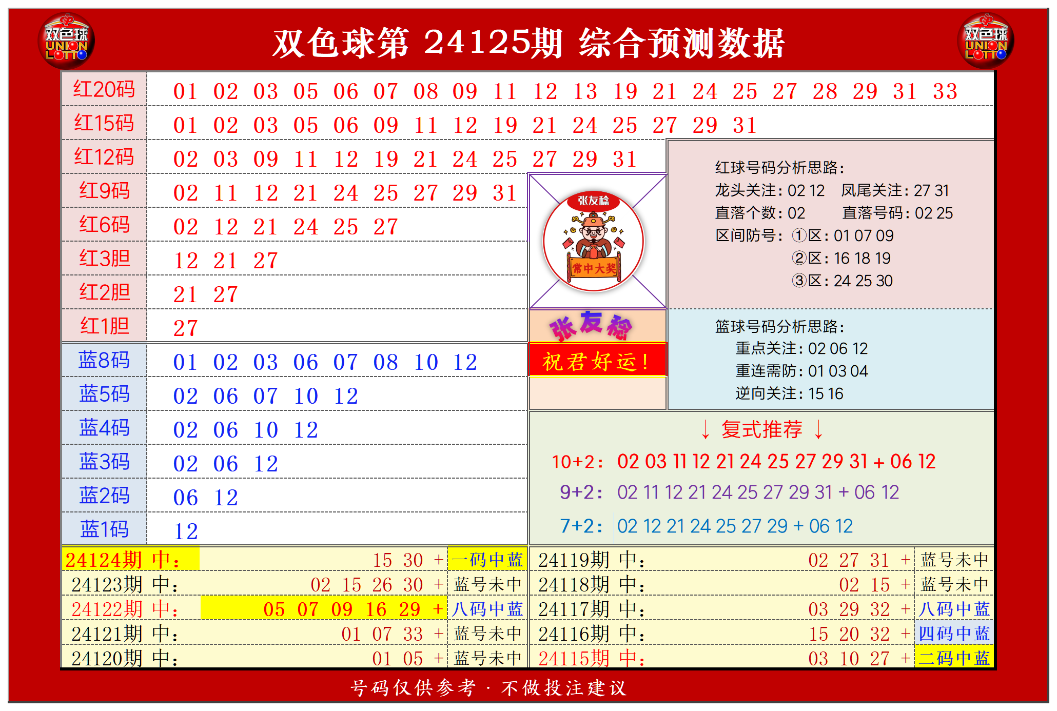 双色球第2024125期张友稔20码围红+8码围蓝+复式+单注+胆码综合推荐