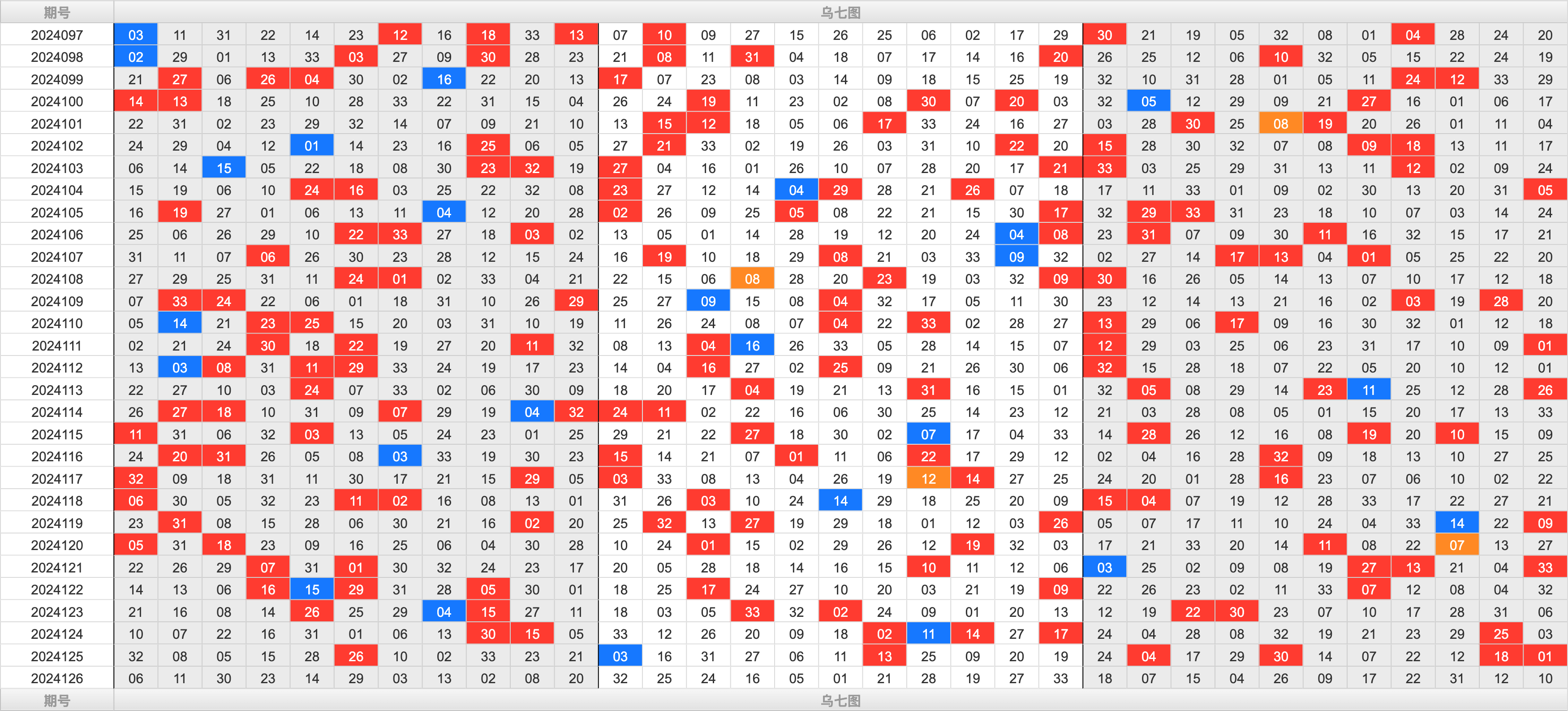 双色球第2024126期大玩家红蓝频率图表分析推荐（内有乾坤）