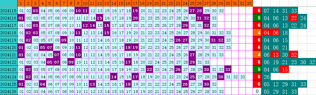 双色球第2024126期4两搏千金定位遗漏分析推荐（4两出品必属精品）