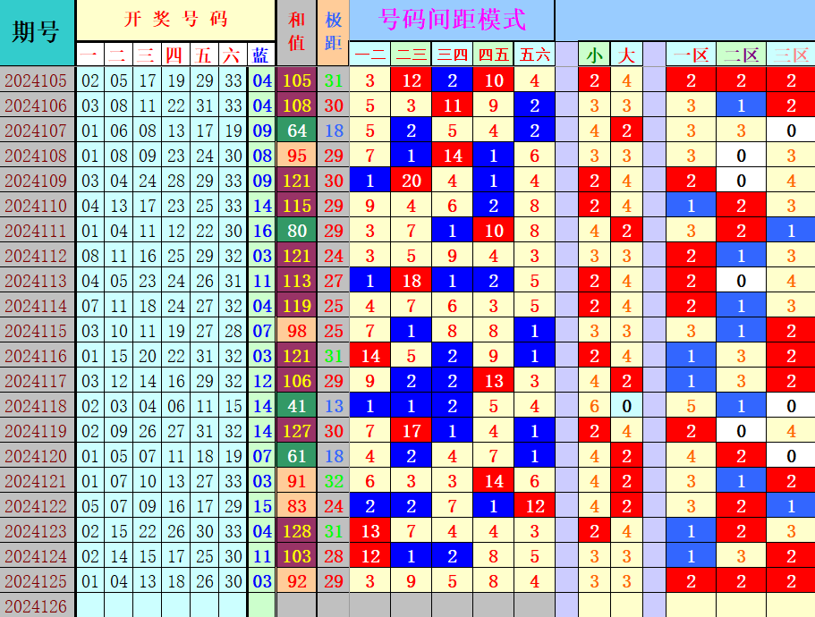 双色球第2024126期4两搏千金定位遗漏分析推荐（4两出品必属精品）