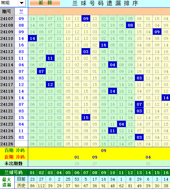 双色球第2024126期4两搏千金定位遗漏分析推荐（4两出品必属精品）