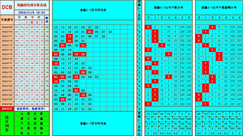 双色球第2024127期海融看图说号之双色遗漏分析(资深达人)