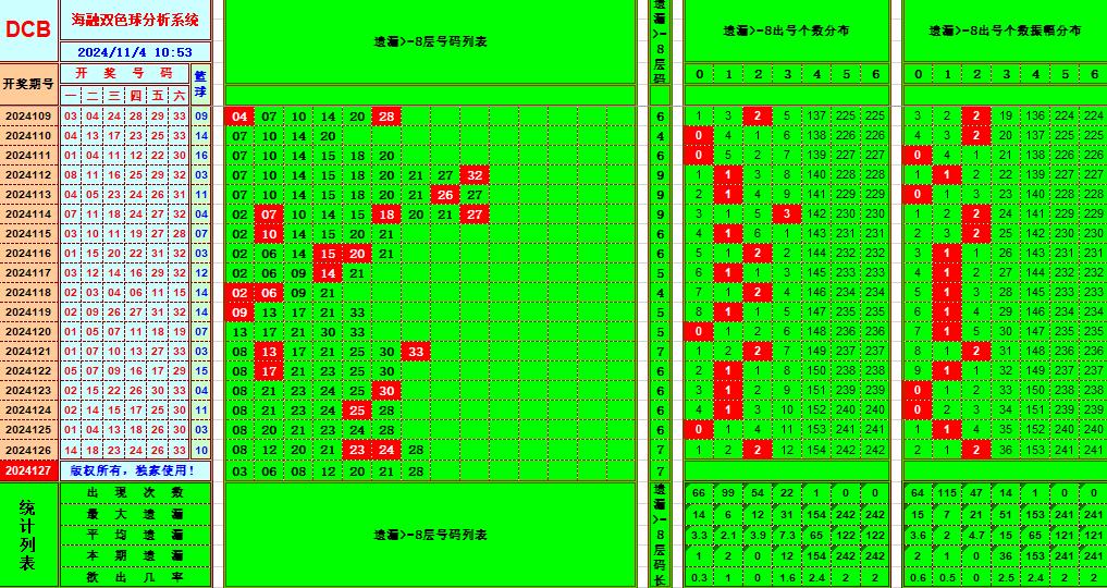 双色球第2024127期海融看图说号之双色遗漏分析(资深达人)