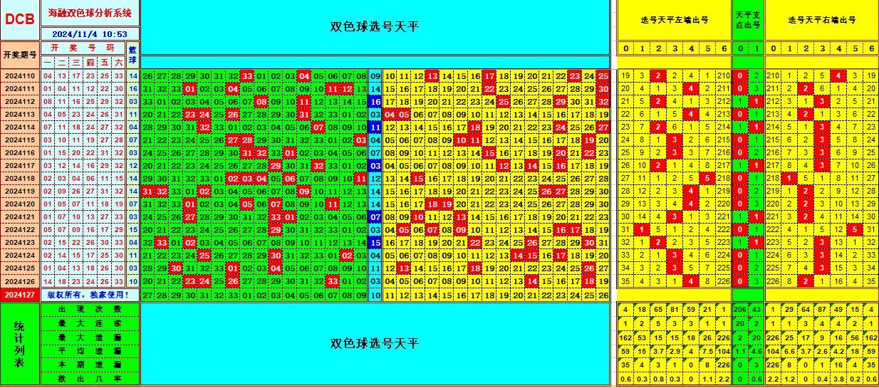 双色球第2024127期海融看图说号之双色遗漏分析(资深达人)