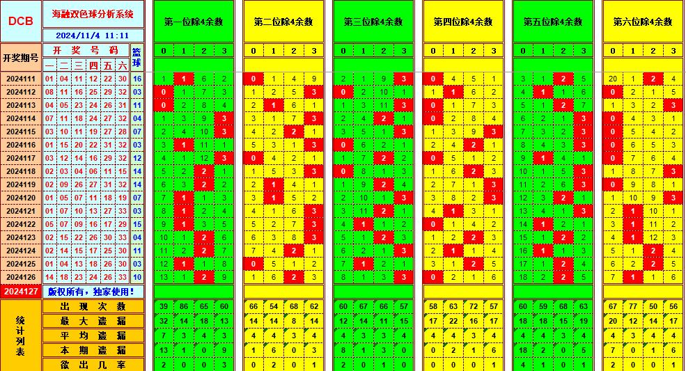 双色球第2024127期海融看图说号之双色遗漏分析(资深达人)