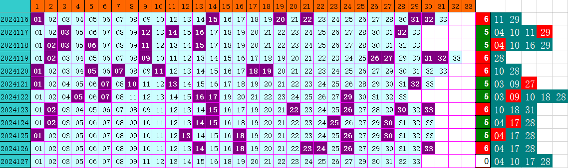 双色球第2024127期4两搏千金综定位遗漏分析推荐（4两出品必属精品）